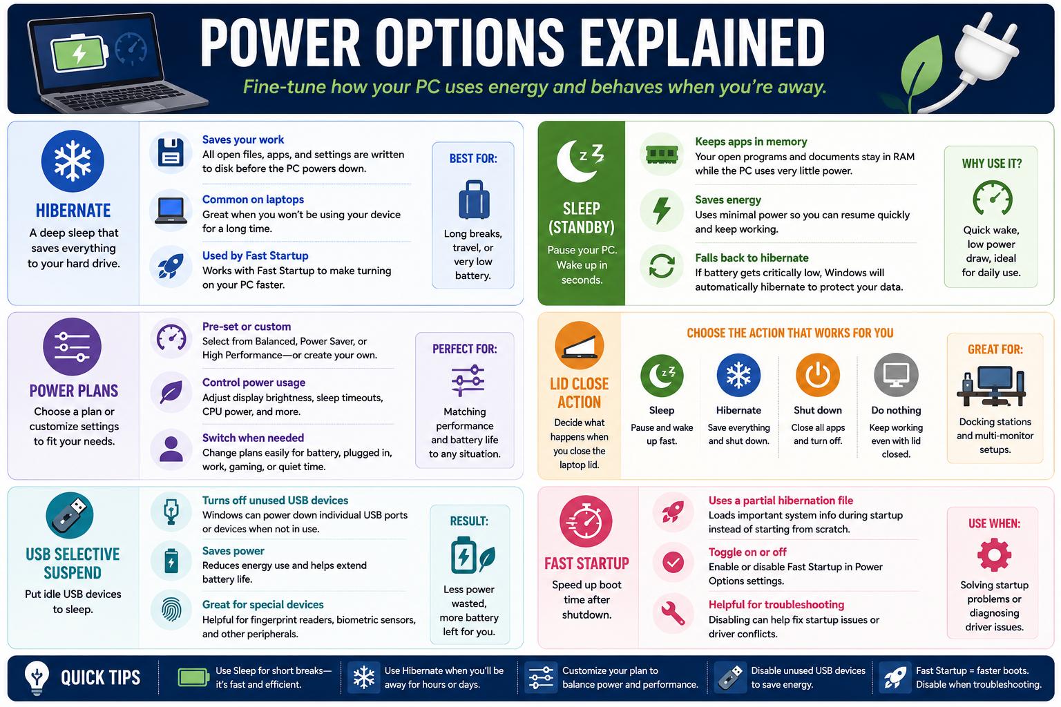 Power Options Explained infographic covering Hibernate, Sleep, Power Plans, Lid Close Action, USB Selective Suspend, and Fast Startup