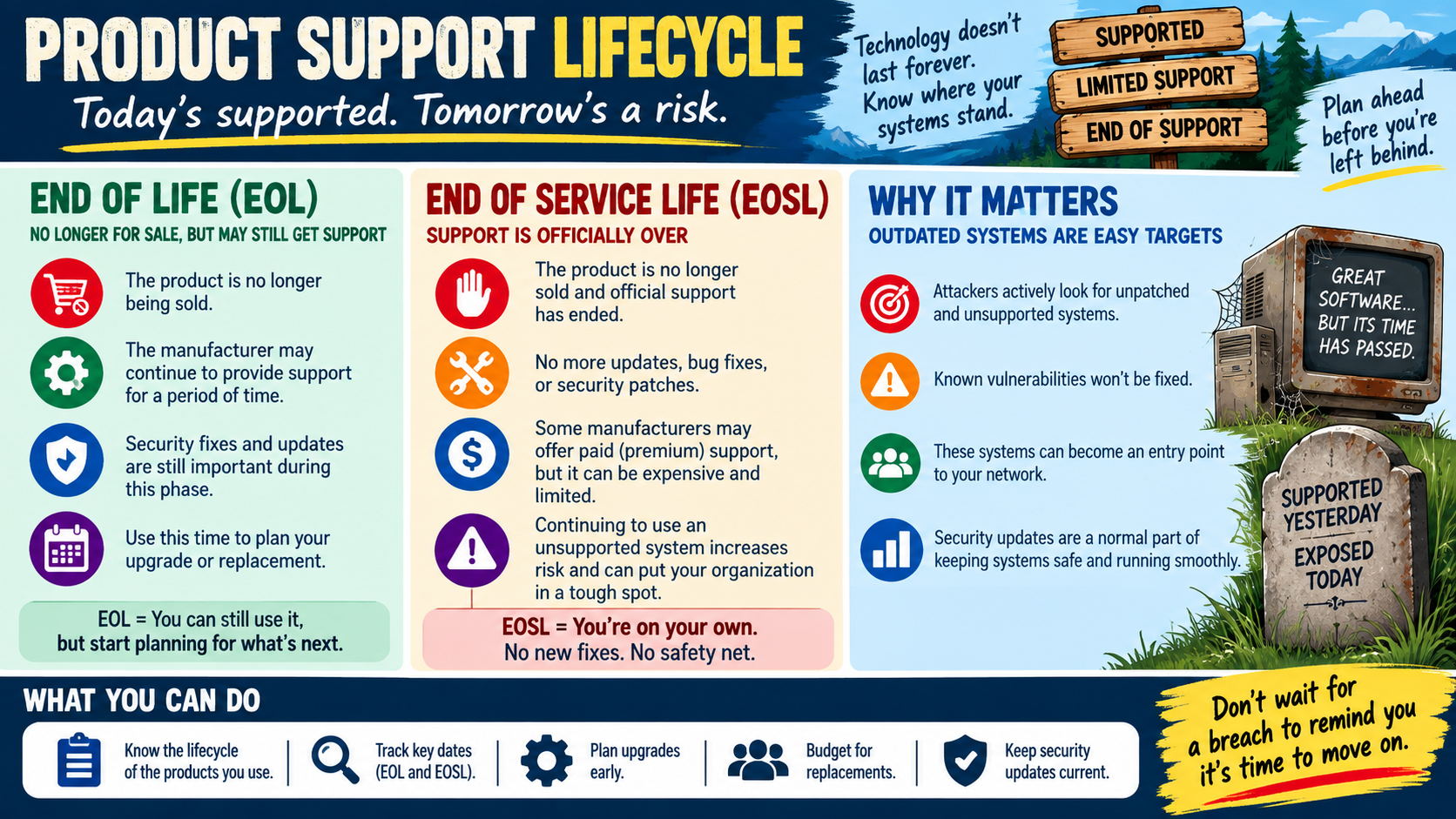 Product support lifecycle infographic explaining End of Life, End of Service Life, why outdated systems are easy targets, unsupported systems as entry points, security update importance, lifecycle tracking, upgrade planning, replacement budgeting, and keeping security updates current.