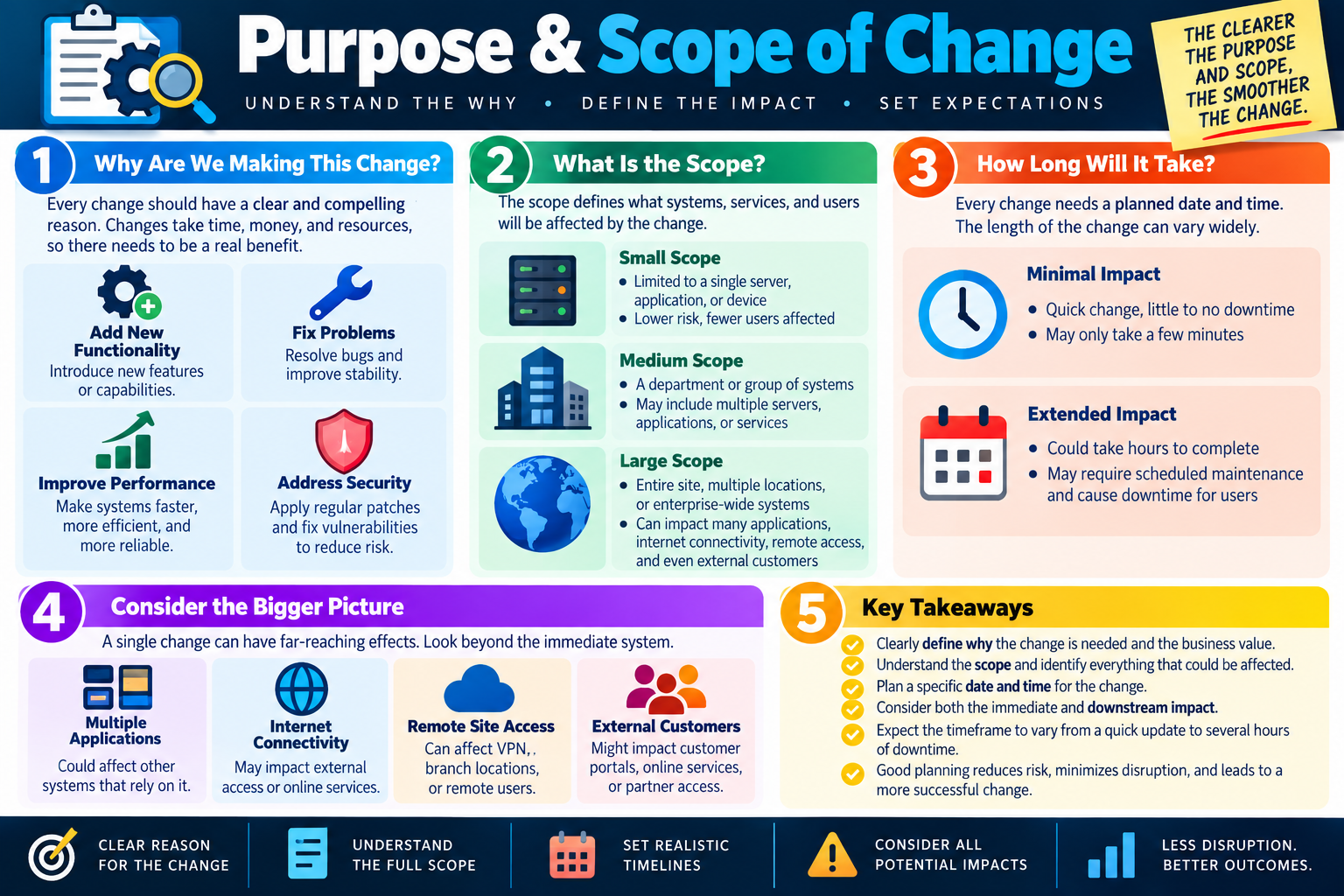 Purpose and scope of change infographic explaining reasons for changes, scope sizes, change timing, downstream impact, and key takeaways for safer planning.