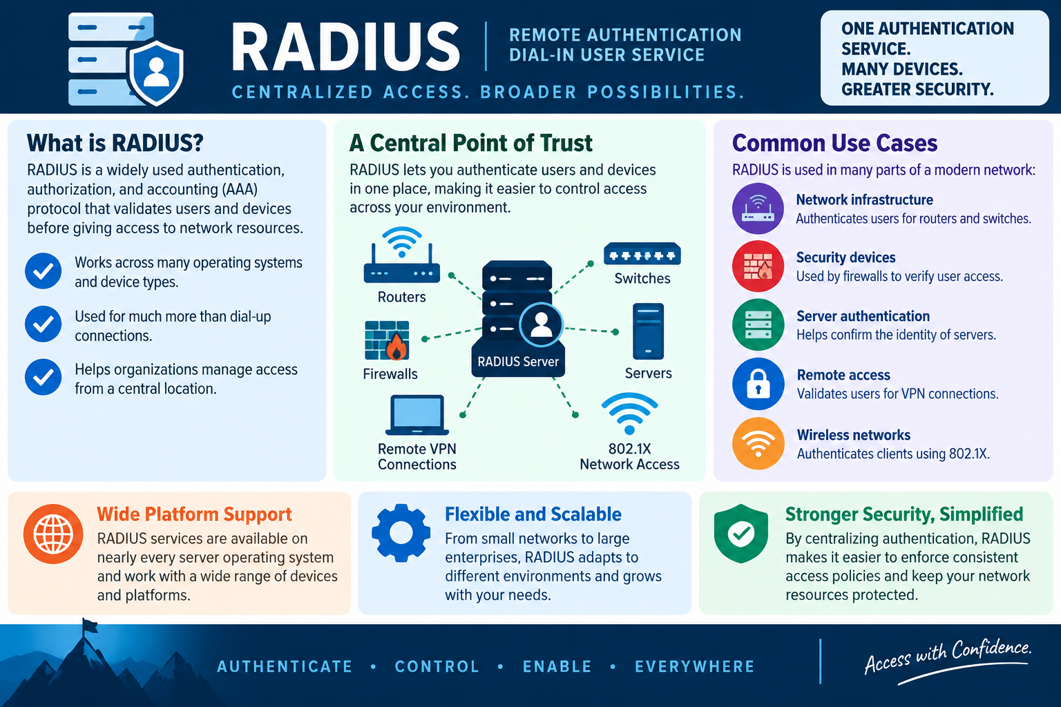 Infographic explaining RADIUS as a centralized authentication, authorization, and accounting service for routers, switches, firewalls, servers, VPN connections, and 802.1X wireless networks.