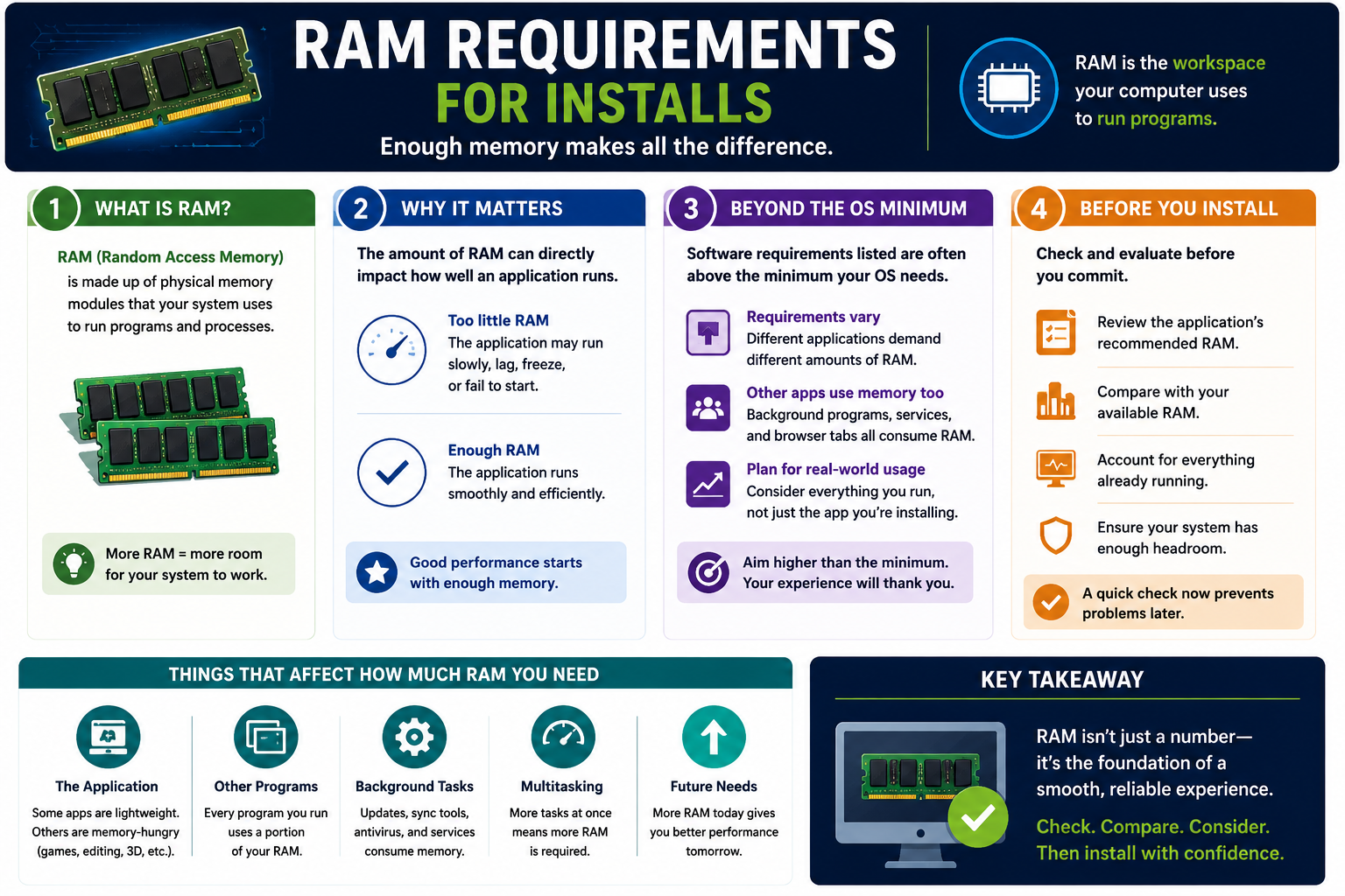 RAM requirements for installs infographic explaining RAM, why memory matters, minimum versus recommended requirements, background tasks, multitasking, future needs, and install checks