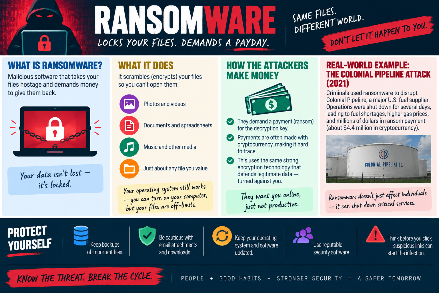 Ransomware infographic explaining how ransomware locks files, demands payment, uses encryption against victims, affects real organizations, and can be reduced with backups, updates, caution, and security software.