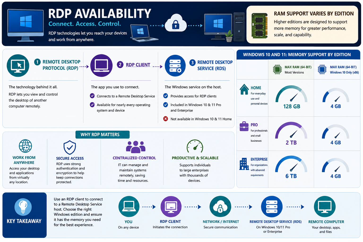 RDP Availability infographic explaining RDP, RDP client, Remote Desktop Service, why RDP matters, and Windows 10/11 RAM support by edition.