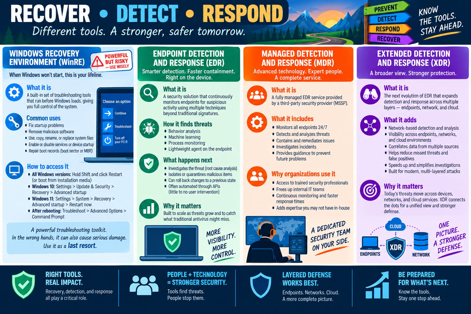 Recover, Detect, Respond infographic explaining Windows Recovery Environment, EDR, MDR, XDR, response tools, layered defense, and malware recovery and detection concepts.