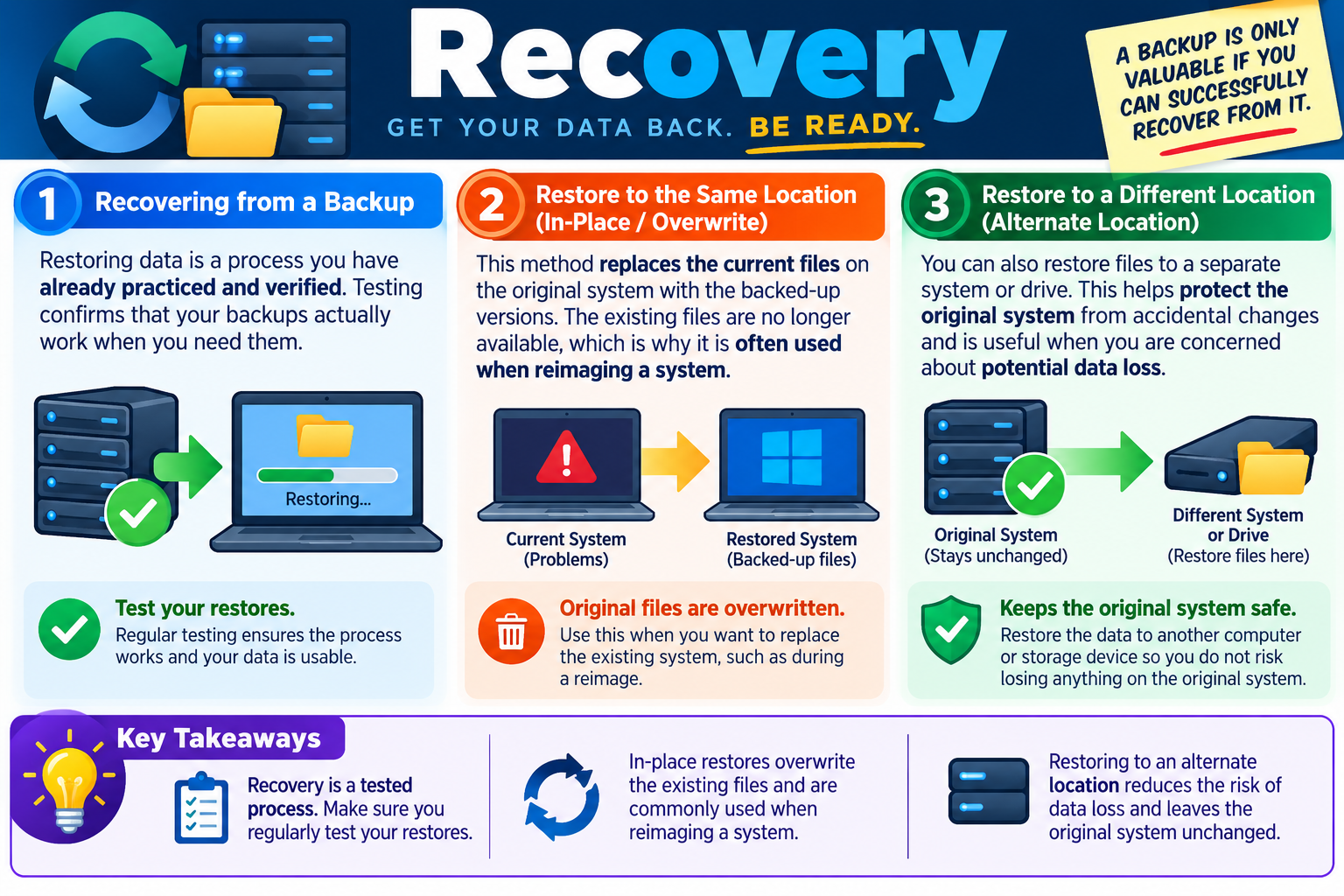 Recovery infographic explaining tested restores, in-place overwrite recovery, alternate-location recovery, and key takeaways about restoring data safely.