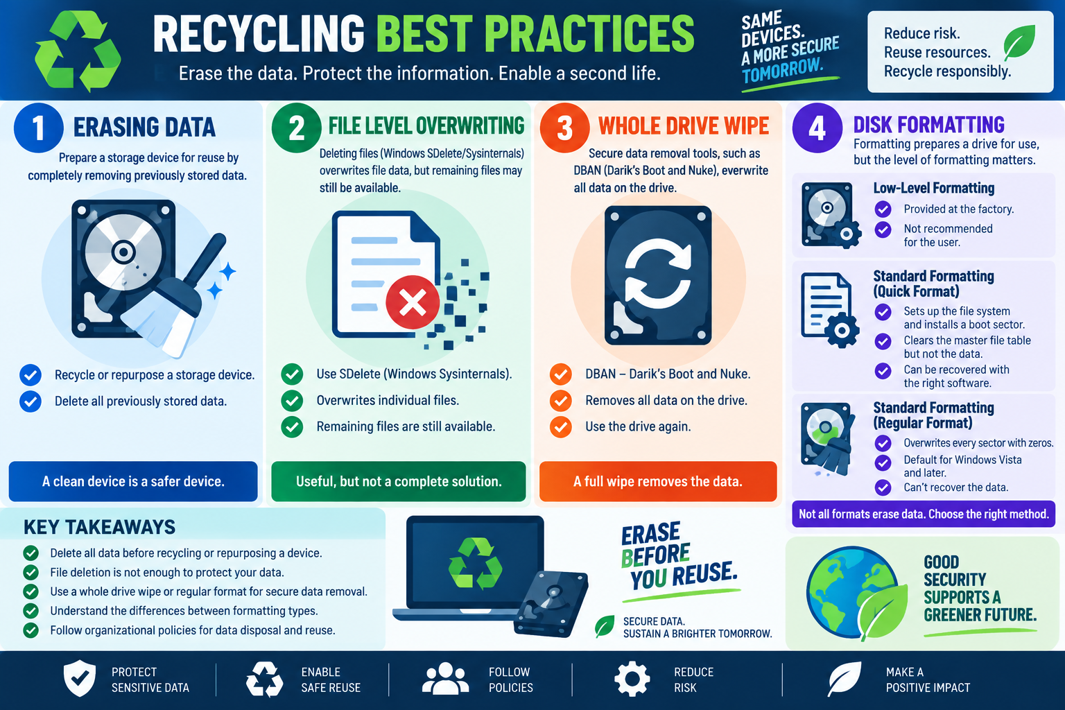 Infographic explaining recycling best practices for storage devices, including erasing data, file-level overwriting, whole-drive wiping, disk formatting types, and responsible reuse.