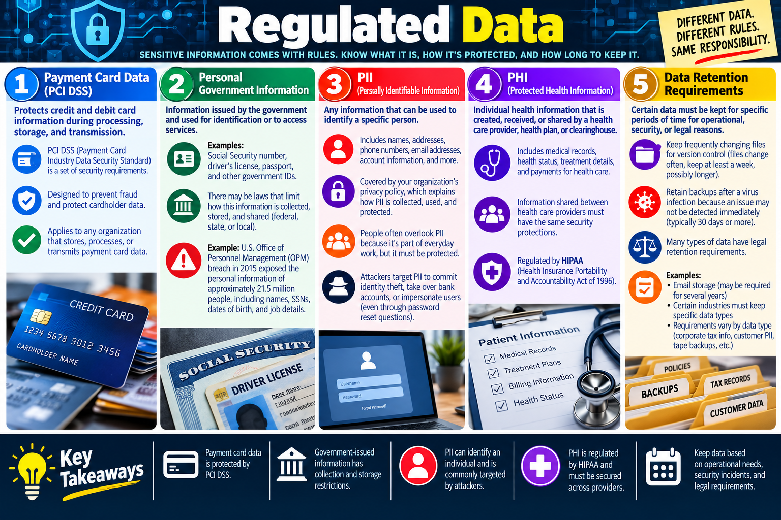 Regulated Data infographic explaining payment card data, government-issued information, PII, PHI, and data retention requirements.