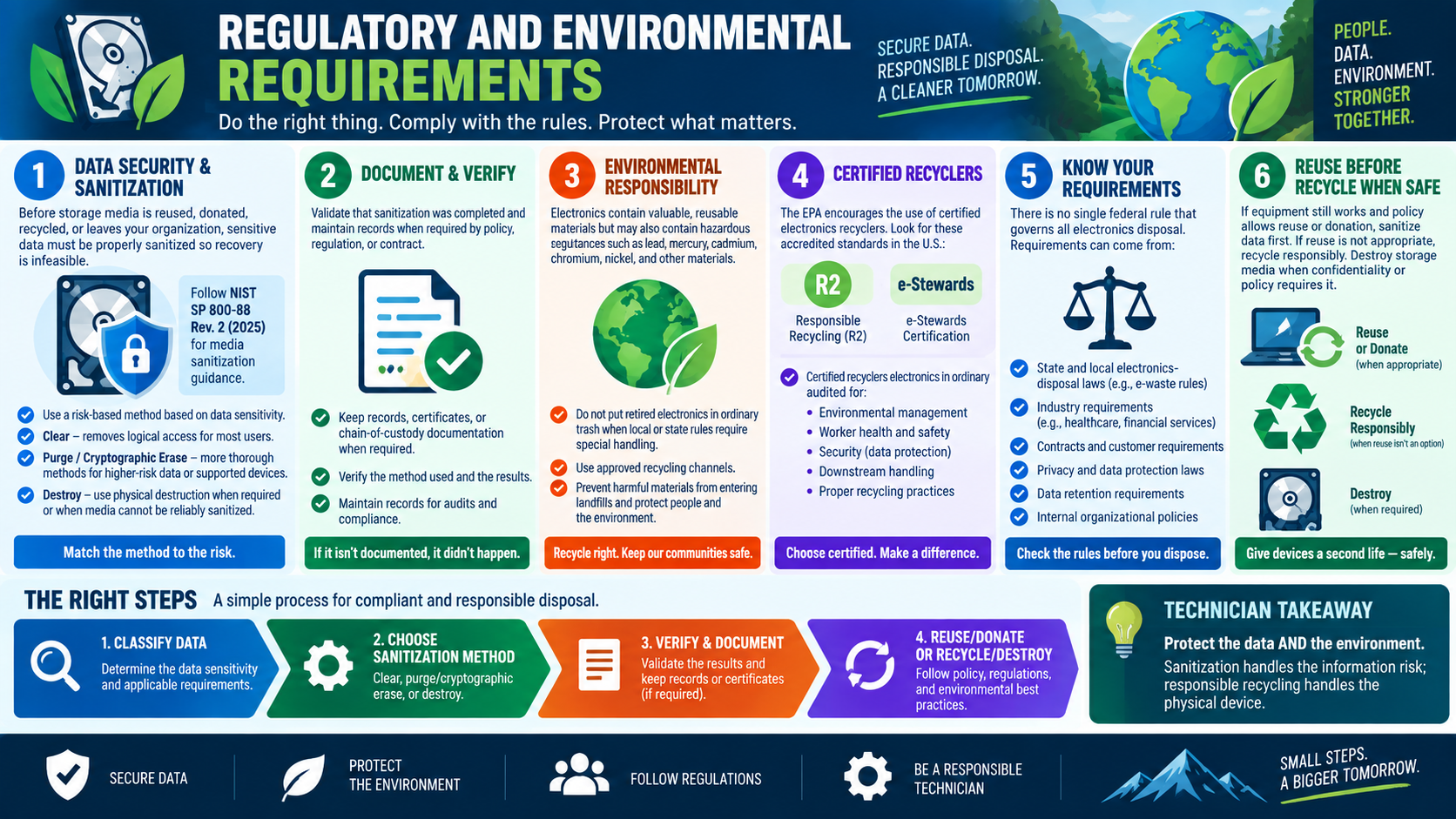 Infographic explaining regulatory and environmental requirements for data disposal, including sanitization, documentation, certified recyclers, disposal rules, and reuse before recycling.