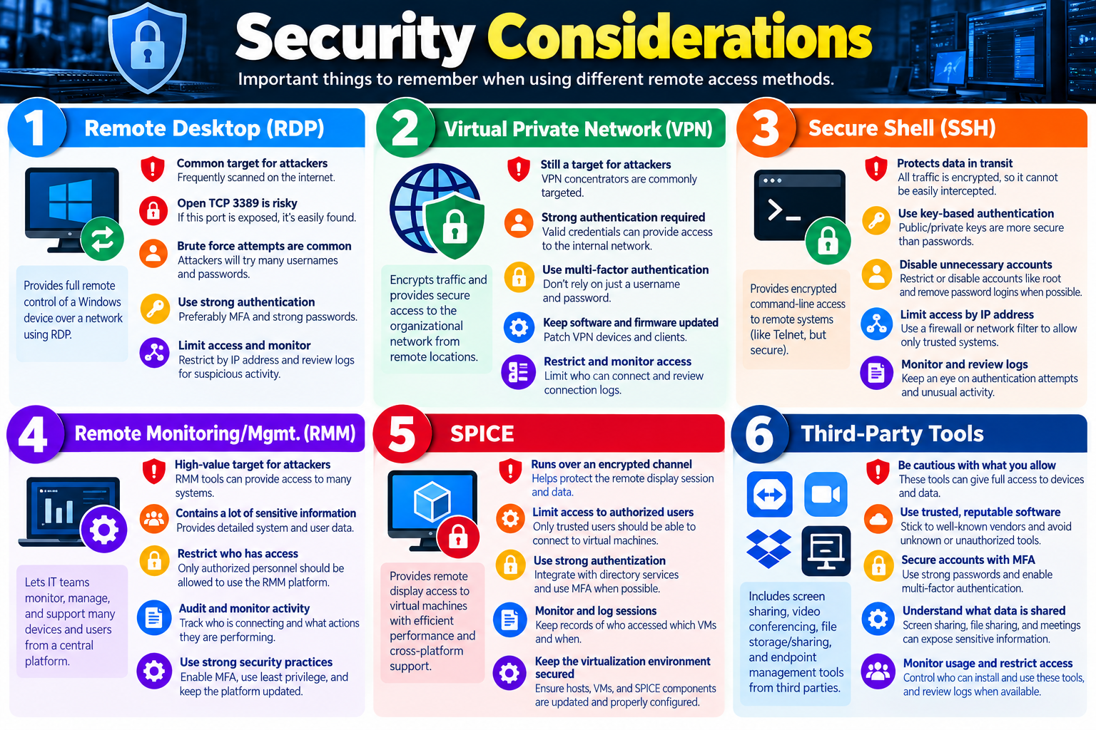 Security Considerations infographic summarizing remote access security for RDP, VPN, SSH, RMM, SPICE, and third-party tools.