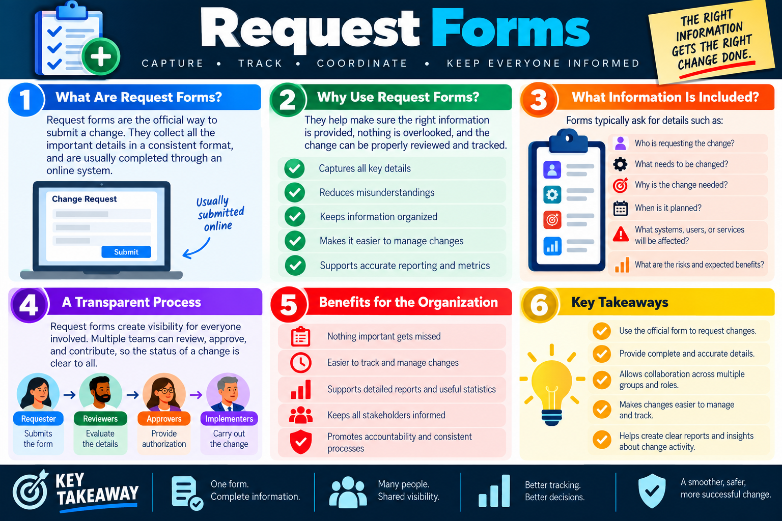 Request forms infographic explaining official change request forms, required change details, transparent workflow, organizational benefits, and change tracking.
