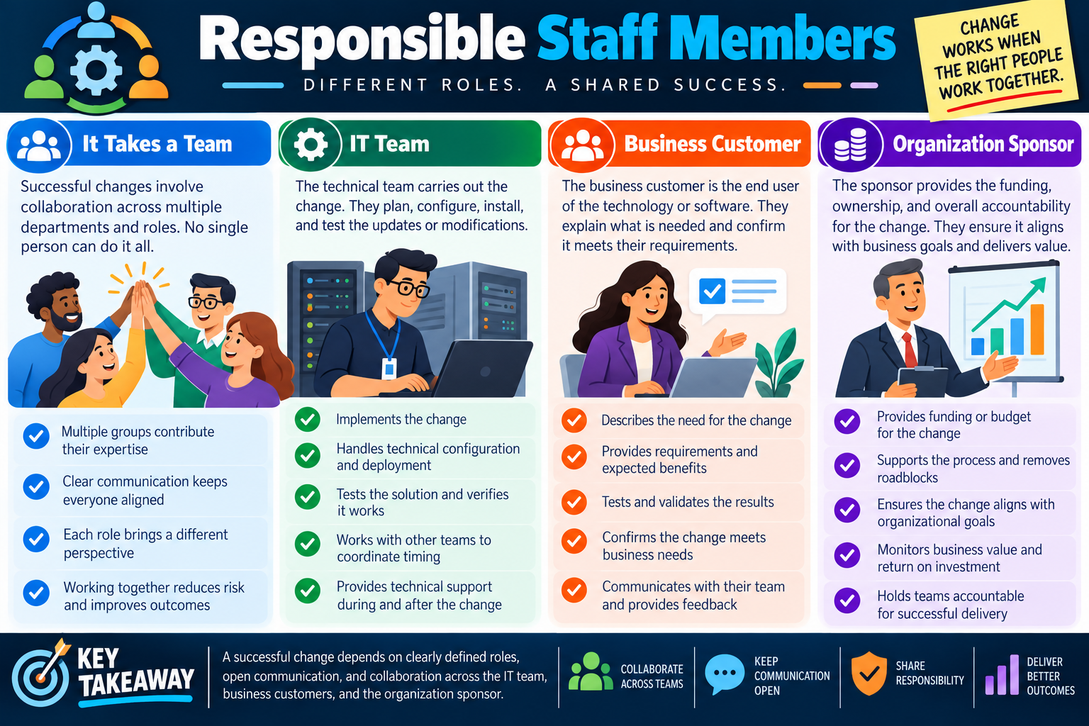 Responsible staff members infographic explaining team collaboration, IT team responsibilities, business customer responsibilities, organization sponsor responsibilities, and shared change management success.