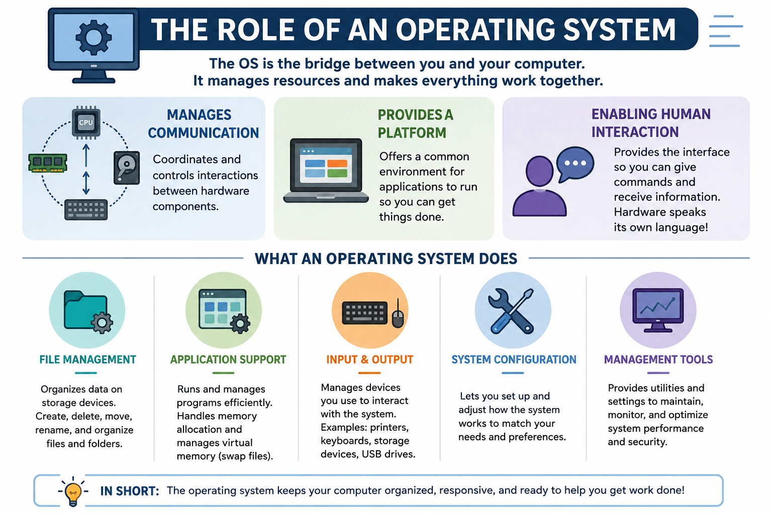 Infographic explaining the role of an operating system as a bridge that manages hardware communication, provides an application platform, enables human interaction, and supports file management, applications, input and output, system configuration, and management tools.