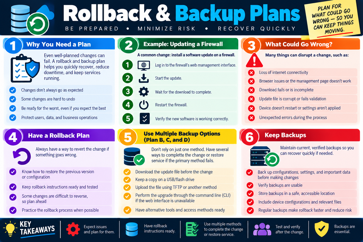 Rollback and backup plans infographic explaining why recovery planning is needed, firewall update risks, rollback planning, multiple backup options, and verified backups.