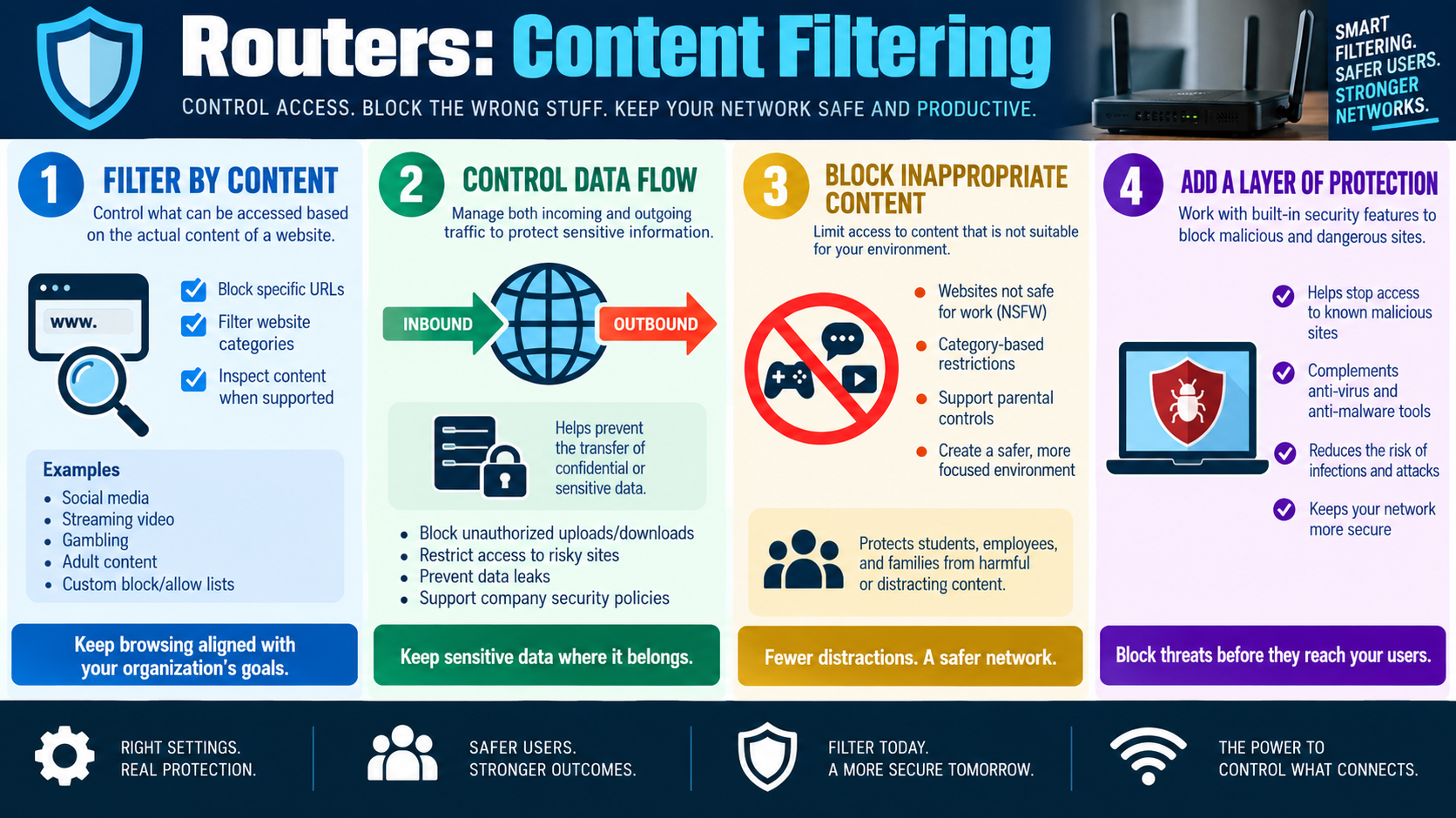 Router content filtering infographic explaining filtering by content, inbound and outbound data flow, blocking inappropriate content, and adding a protection layer against malicious sites.