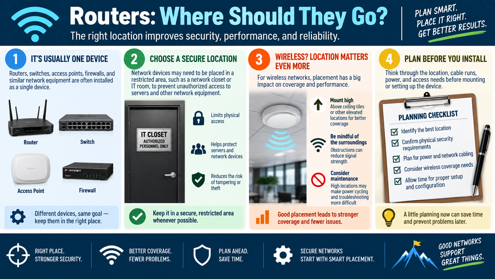Router placement infographic explaining secure network device locations, wireless access point placement, maintenance access, cabling, power, and planning before installation.