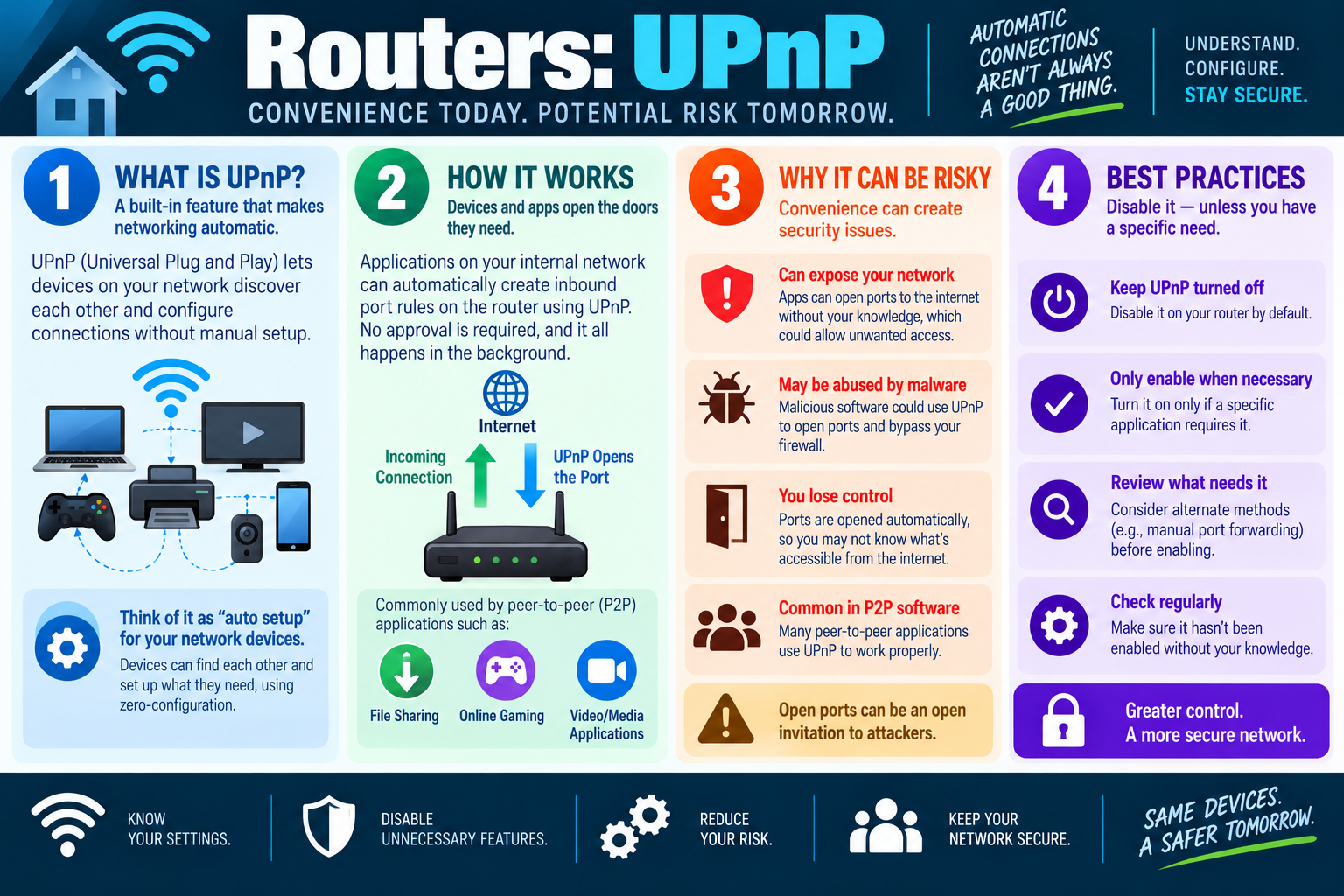 Router UPnP infographic explaining automatic network discovery, automatic inbound port rules, UPnP risks, malware abuse, peer-to-peer software use, and best practices to disable unless needed.