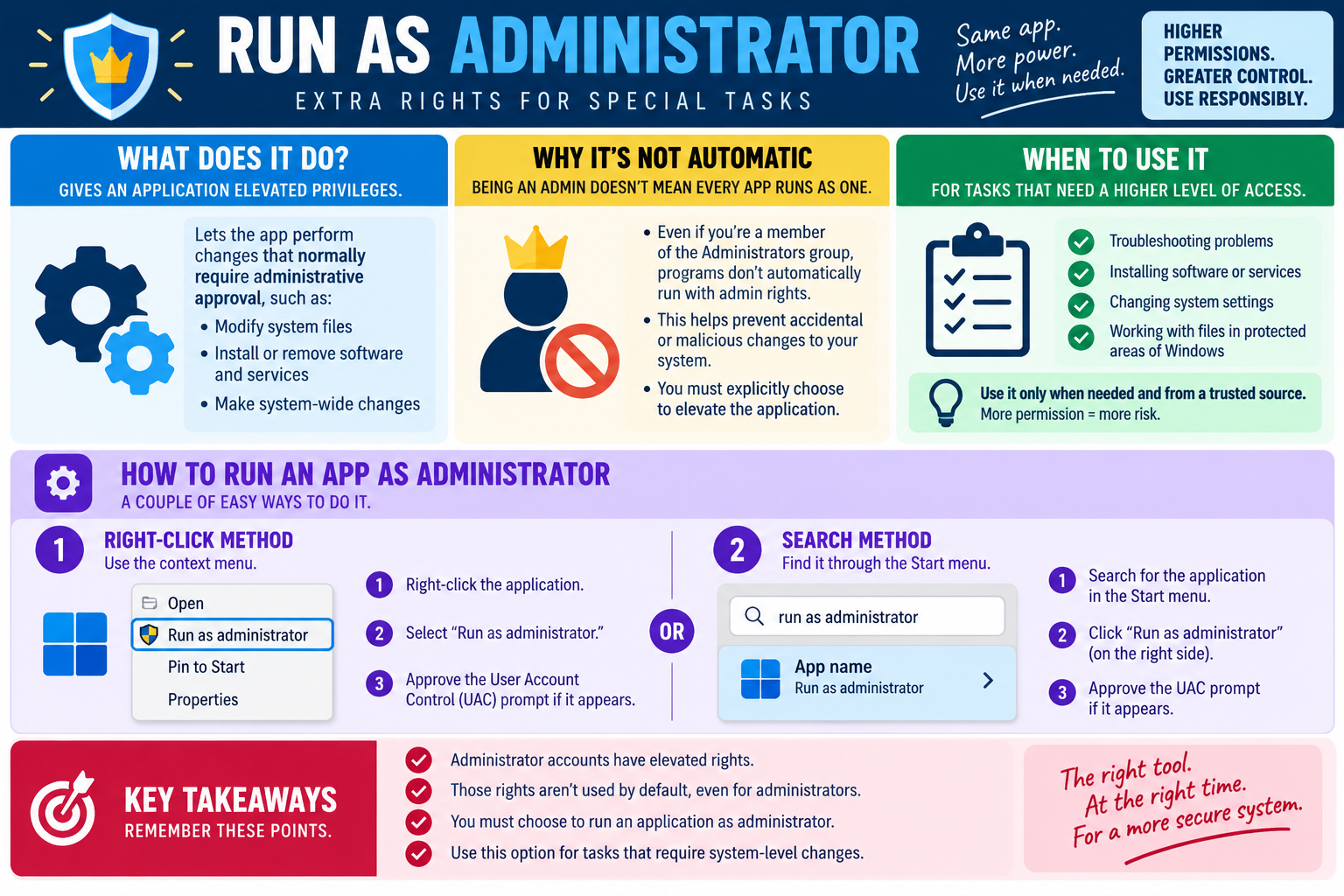 Infographic explaining Run as administrator, elevated privileges, User Account Control prompts, right-click and search methods, and responsible use for trusted system-level tasks.
