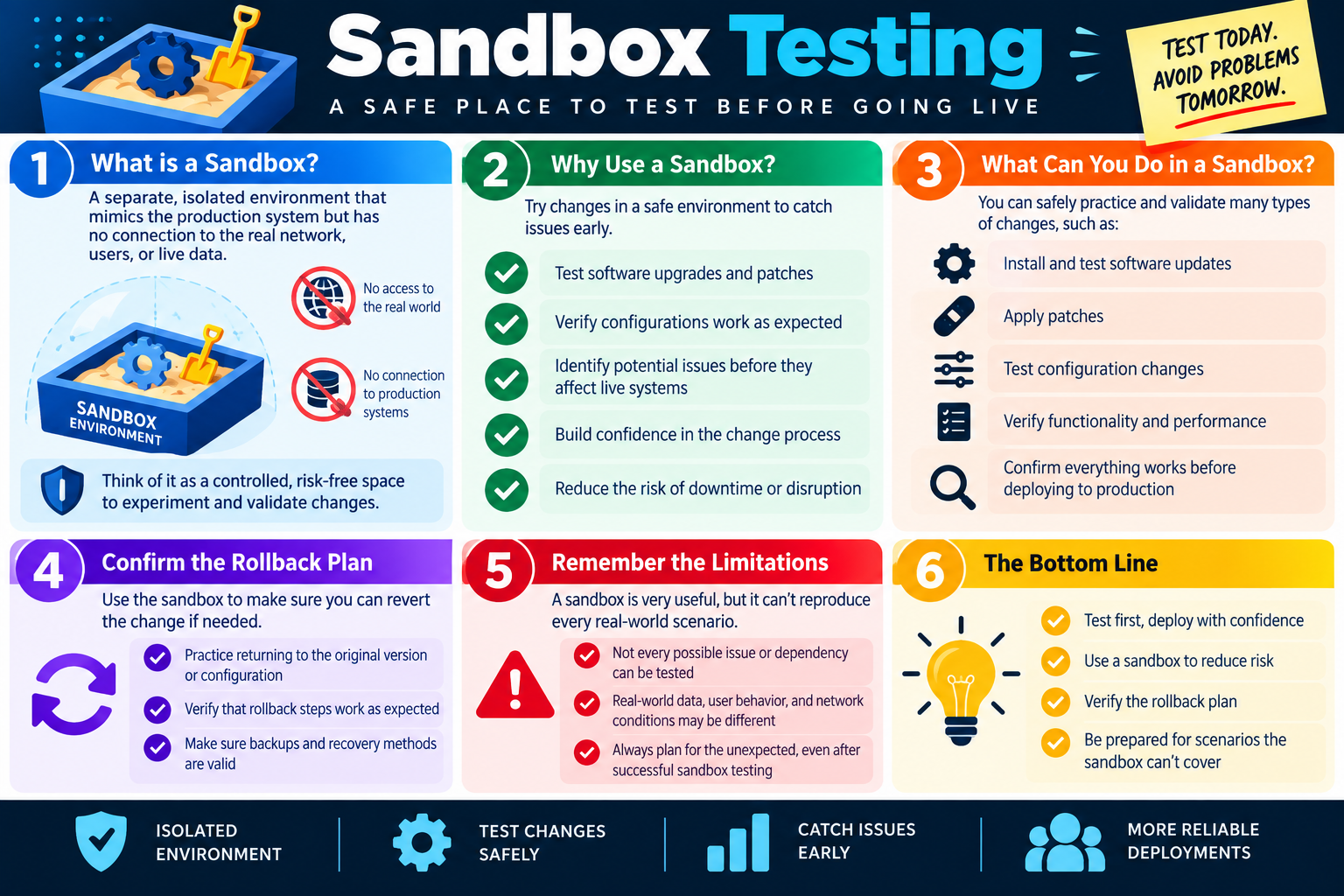 Sandbox testing infographic explaining isolated environments, testing changes safely, validating rollback plans, sandbox limitations, and more reliable deployments.