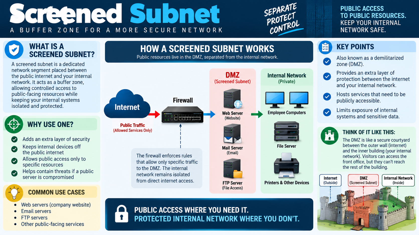 Screened subnet infographic explaining a DMZ between the internet and internal network, public-facing resources, firewall rules, web servers, mail servers, FTP servers, and protected internal systems.