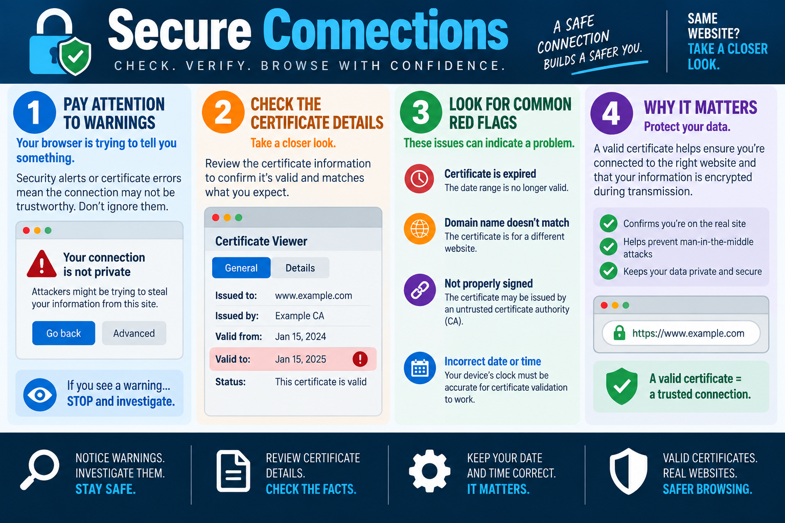 Secure connections infographic explaining browser certificate warnings, certificate details, common red flags, and why valid certificates protect data.