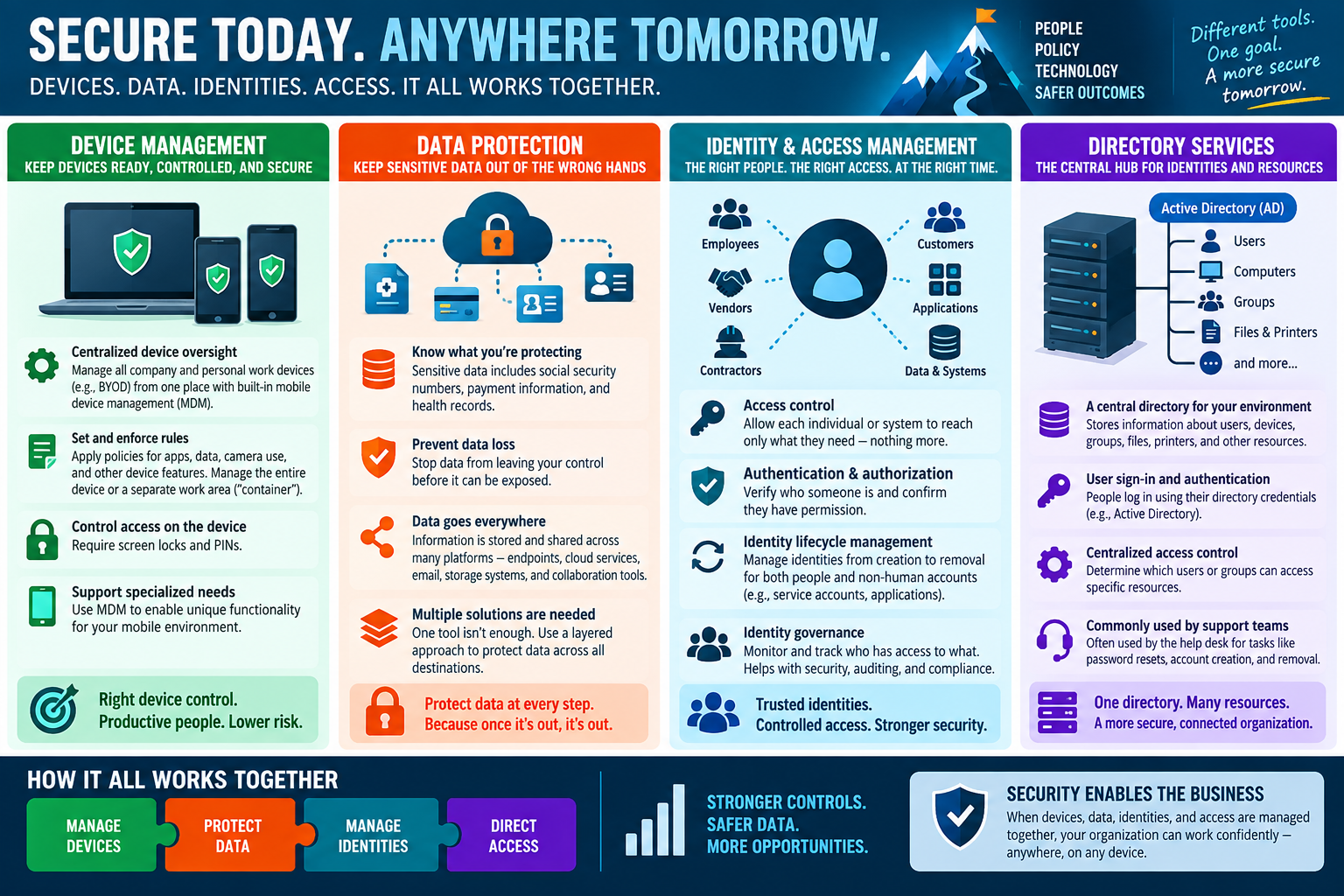 Security controls working together across device management, data protection, identity and access management, and directory services.