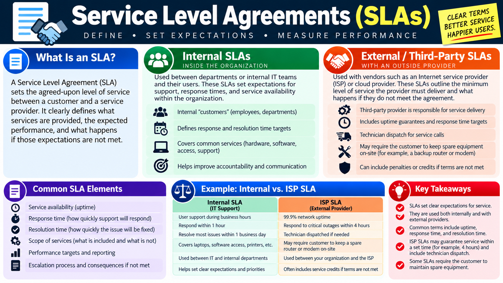 Service level agreements infographic describing internal SLAs, external provider SLAs, common elements, examples, and key takeaways.