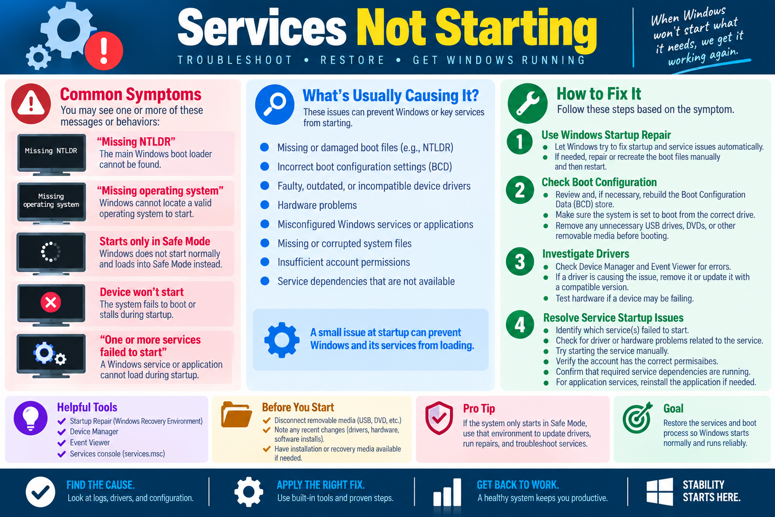 Services not starting infographic explaining startup symptoms, common causes, Startup Repair, boot configuration, drivers, service startup issues, and helpful tools.