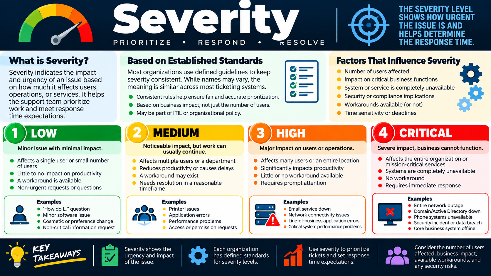 Severity infographic describing low, medium, high, and critical support issue levels with impact, urgency, examples, and factors that influence severity.