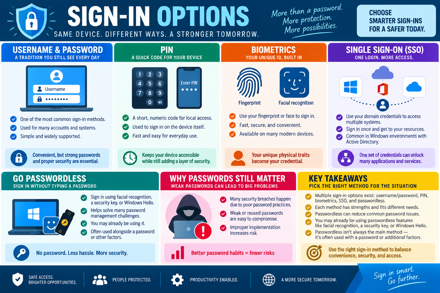 Infographic explaining Windows sign-in options including username and password, PIN, biometrics, single sign-on, passwordless sign-in, and password security risks.