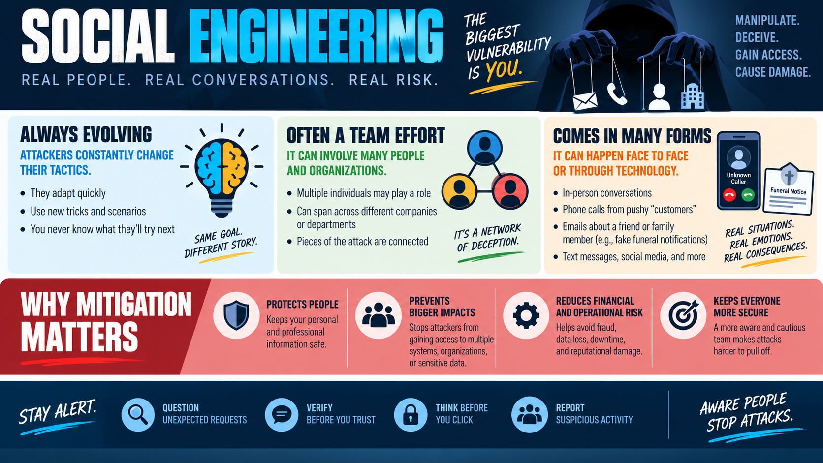 Social engineering infographic explaining evolving attacker tactics, team-based deception, many delivery forms, mitigation benefits, and safe habits such as questioning requests, verifying before trusting, thinking before clicking, and reporting suspicious activity.