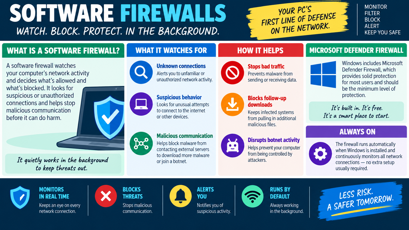 Software Firewalls infographic explaining host-based firewall monitoring, unknown connections, suspicious behavior, malicious communication, Microsoft Defender Firewall, default protection, alerts, and blocking threats.