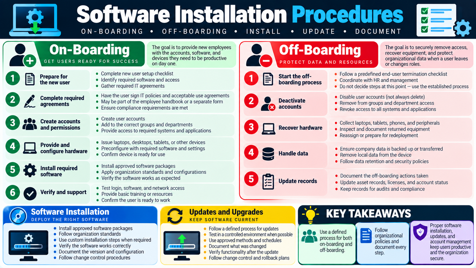 Software installation procedures infographic covering onboarding, offboarding, software installation, updates, upgrades, documentation, and key takeaways.