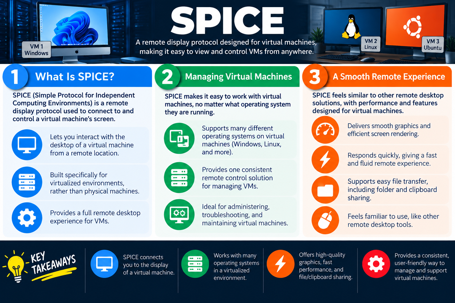 SPICE infographic explaining remote display access for virtual machines, managing VMs across operating systems, smooth graphics, performance, and file or clipboard sharing.