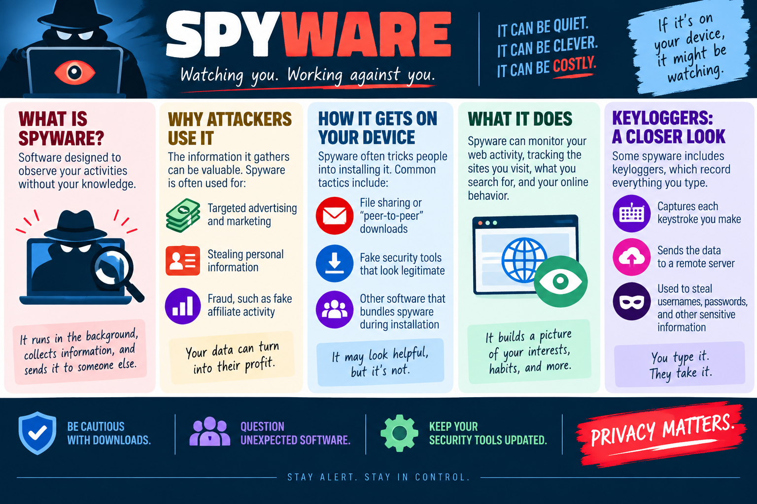 Spyware infographic explaining what spyware is, why attackers use it, how it gets installed, what it monitors, how keyloggers work, and how to reduce spyware risk.