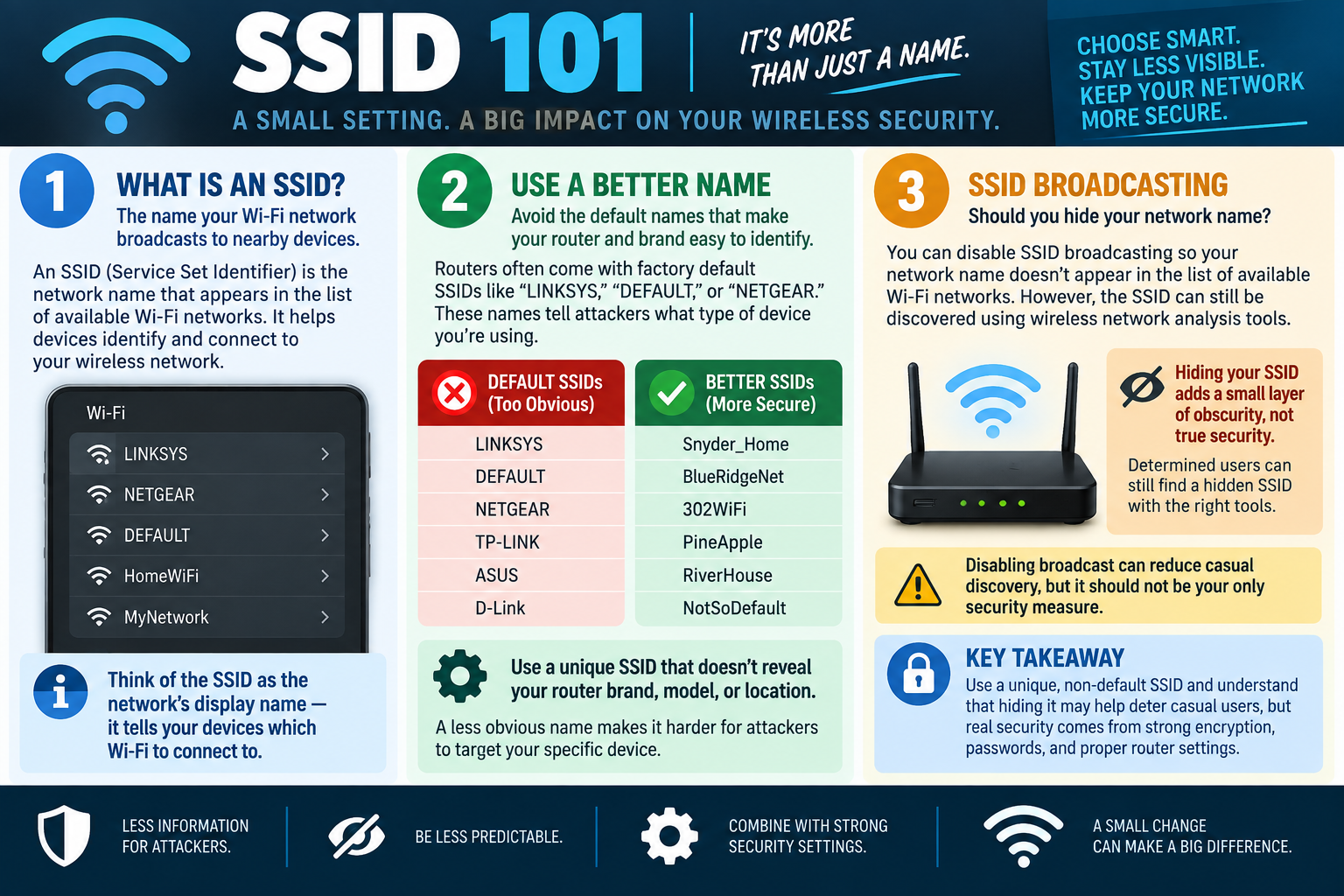 SSID 101 infographic explaining Wi-Fi network names, default SSID risks, better SSID naming, SSID broadcasting, hidden SSID limitations, and wireless security key takeaways.