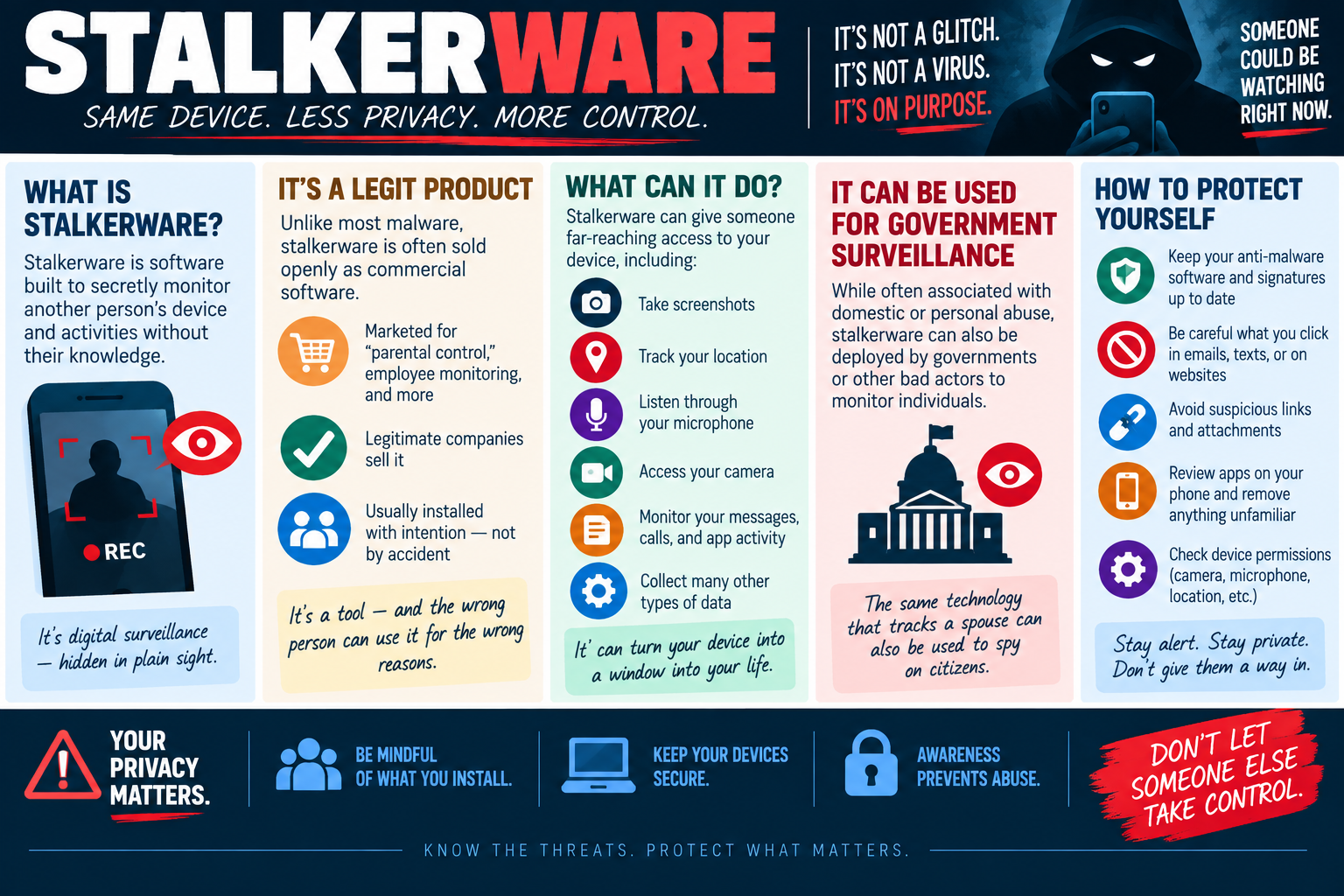 Stalkerware infographic explaining secret device monitoring, commercial monitoring tools, screenshots, location tracking, microphone and camera access, messages, government surveillance, privacy risks, and protection steps.