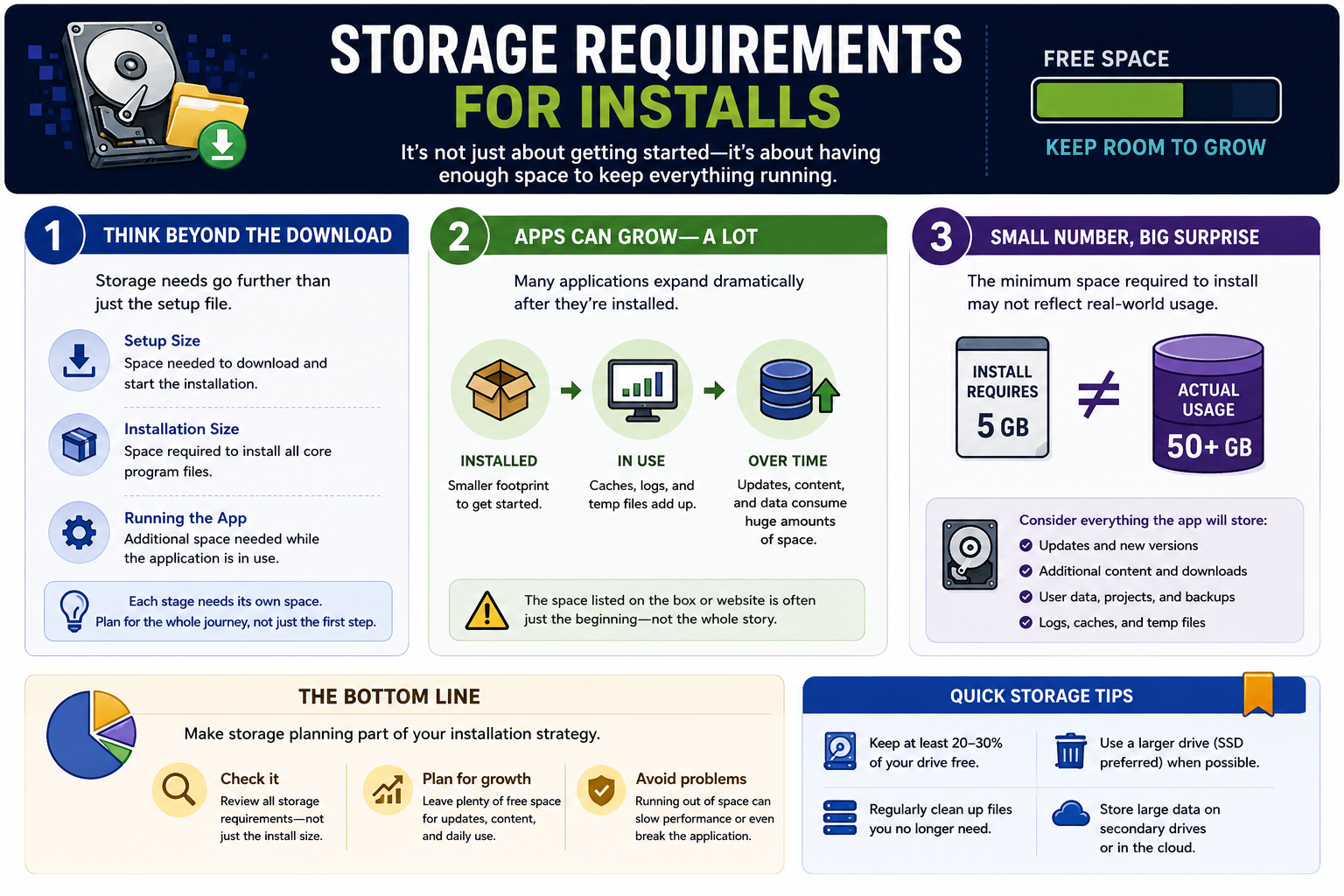 Storage requirements for installs infographic explaining setup size, installation size, running app space, app growth, updates, caches, logs, user data, and free-space planning