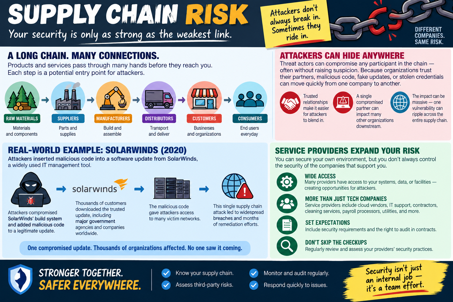 Supply chain risk infographic explaining the chain from raw materials to consumers, attackers hiding in trusted vendors, the SolarWinds 2020 software update compromise, service provider risks, vendor access, contract expectations, third-party assessments, audits, monitoring, and rapid response.