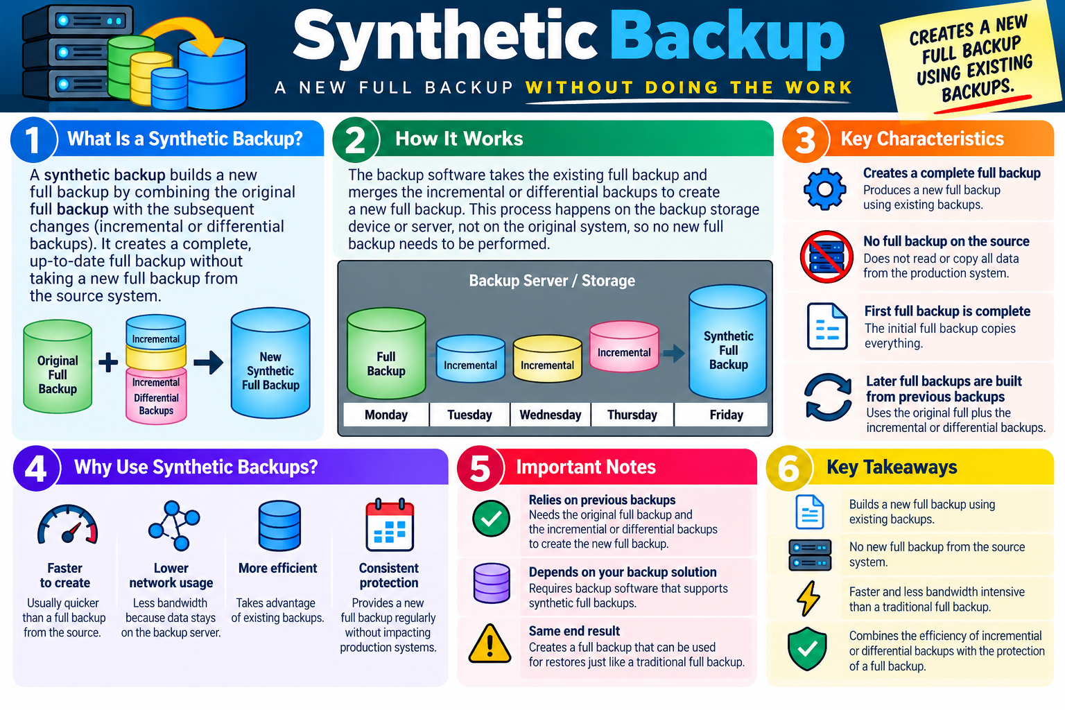Synthetic Backup infographic explaining how a new full backup is created from existing full, incremental, or differential backups without running a new full backup from the source system.
