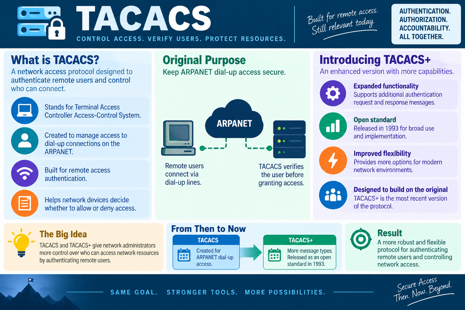 Infographic explaining TACACS, TACACS plus, original ARPANET dial-up access purpose, enhanced functionality, open standard release, and network access control benefits.