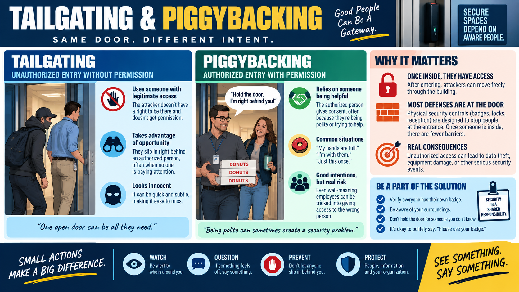 Tailgating and piggybacking infographic explaining unauthorized entry without permission, authorized entry with permission, why physical access matters, badge verification, awareness, and secure habits at controlled doors.