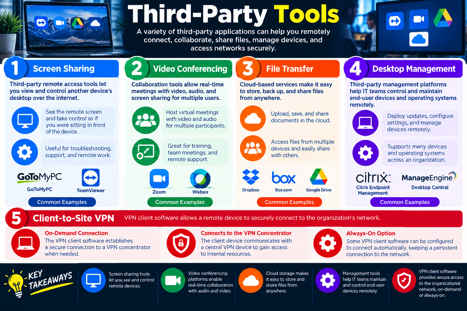 Third-party tools infographic explaining screen sharing, video conferencing, file transfer, desktop management, and client-to-site VPN use cases for remote access.