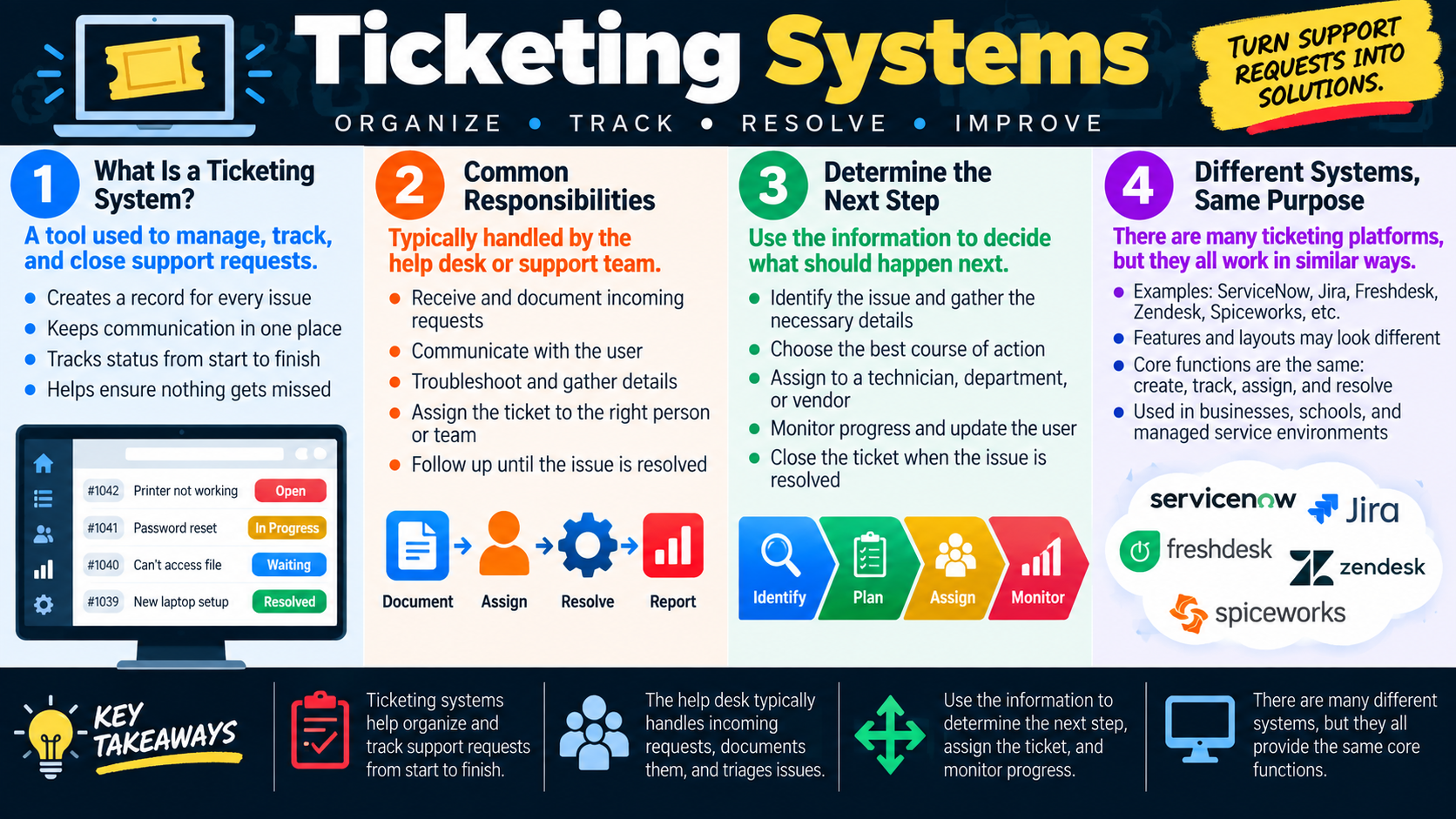 Ticketing systems infographic explaining how support requests are organized, tracked, assigned, monitored, resolved, and reported across common help desk platforms.