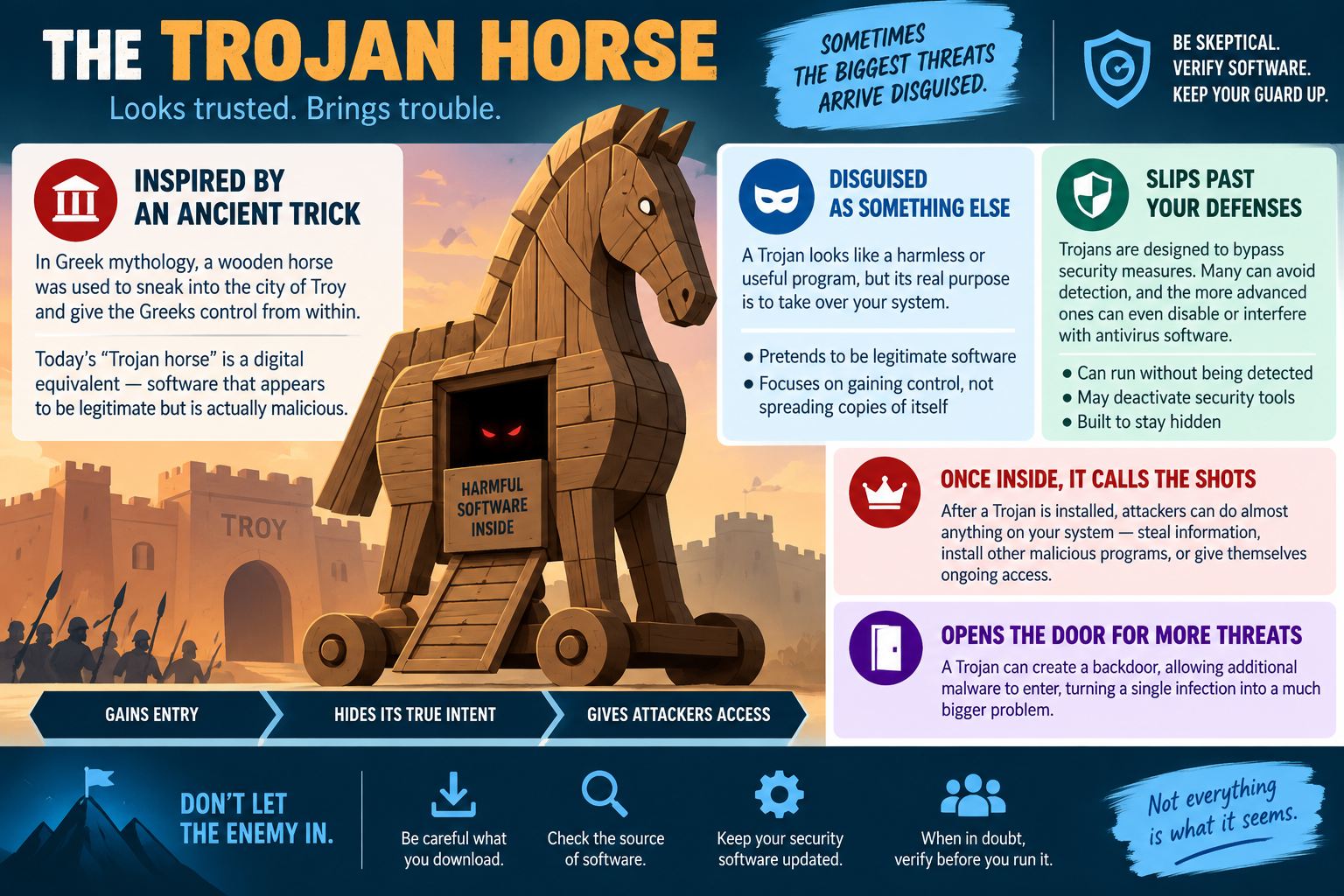 Trojan Horse infographic showing how malicious software disguises itself as trusted software, slips past defenses, gives attackers access, and opens the door to more threats.