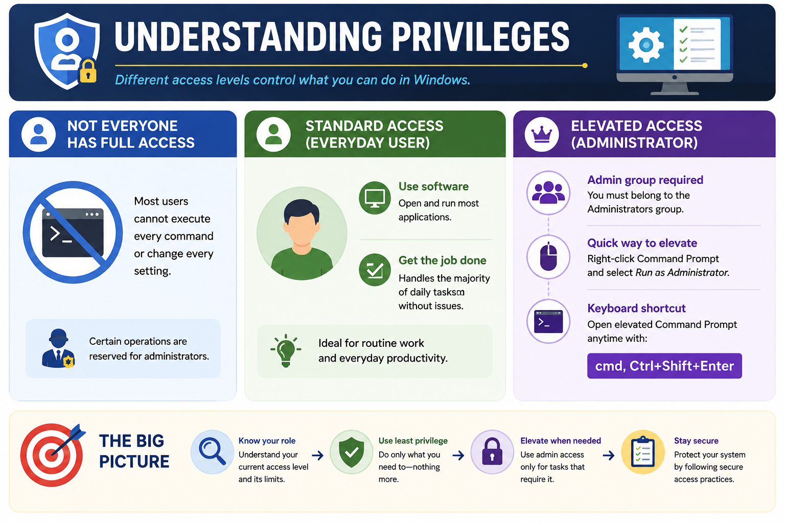 Understanding privileges infographic showing standard access, elevated administrator access, least privilege, and secure access practices