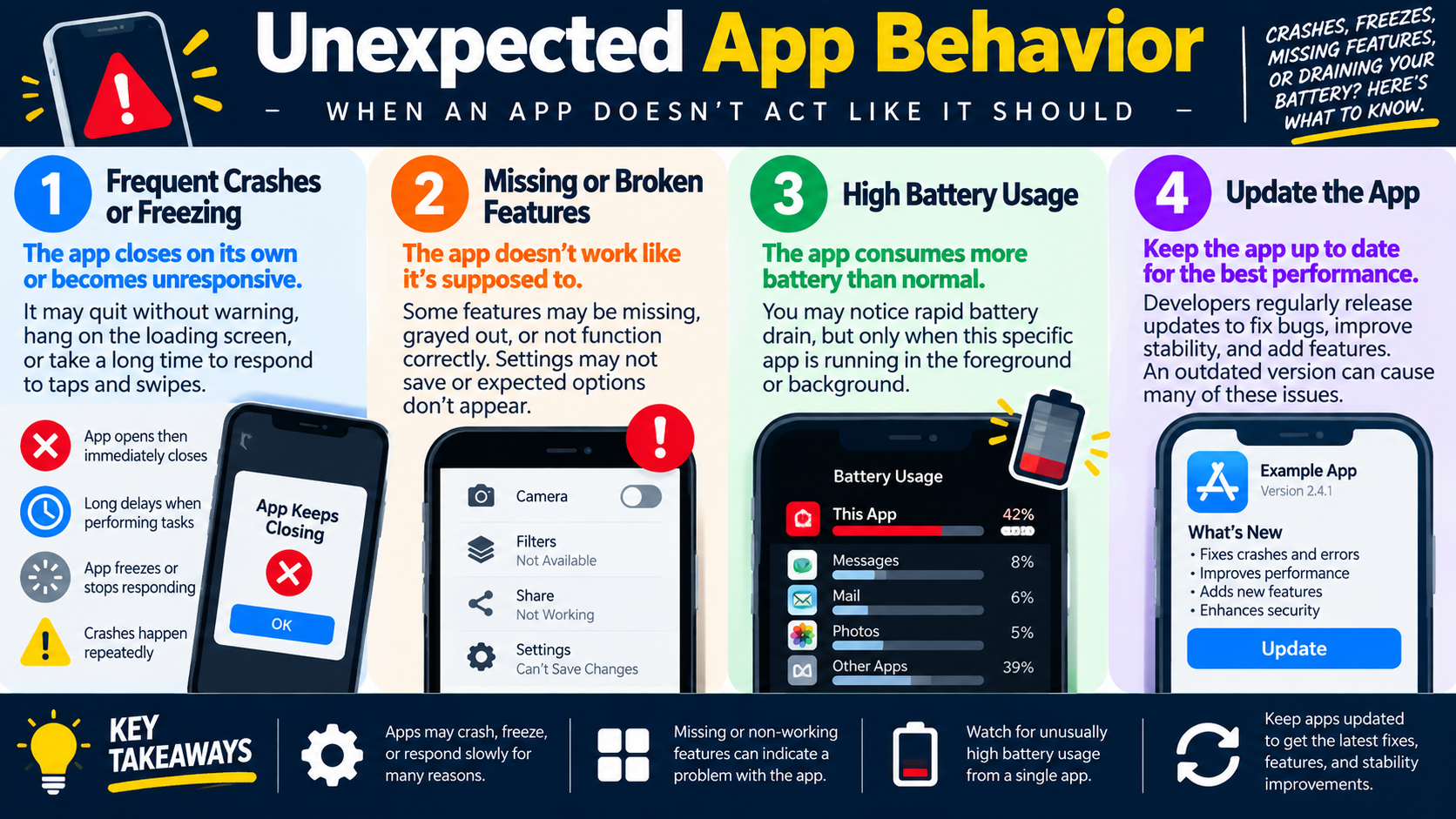 Infographic explaining unexpected app behavior such as crashes, missing features, high battery usage, and app updates.