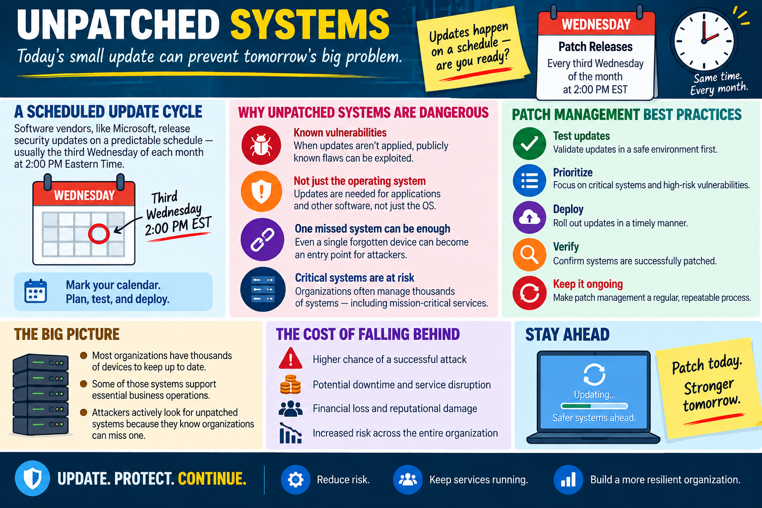 Unpatched systems infographic explaining scheduled update cycles, why missing patches are dangerous, known vulnerabilities, applications and operating systems needing updates, one missed system becoming an entry point, patch management best practices including testing, prioritizing, deploying, verifying, and ongoing patching, and the cost of falling behind.