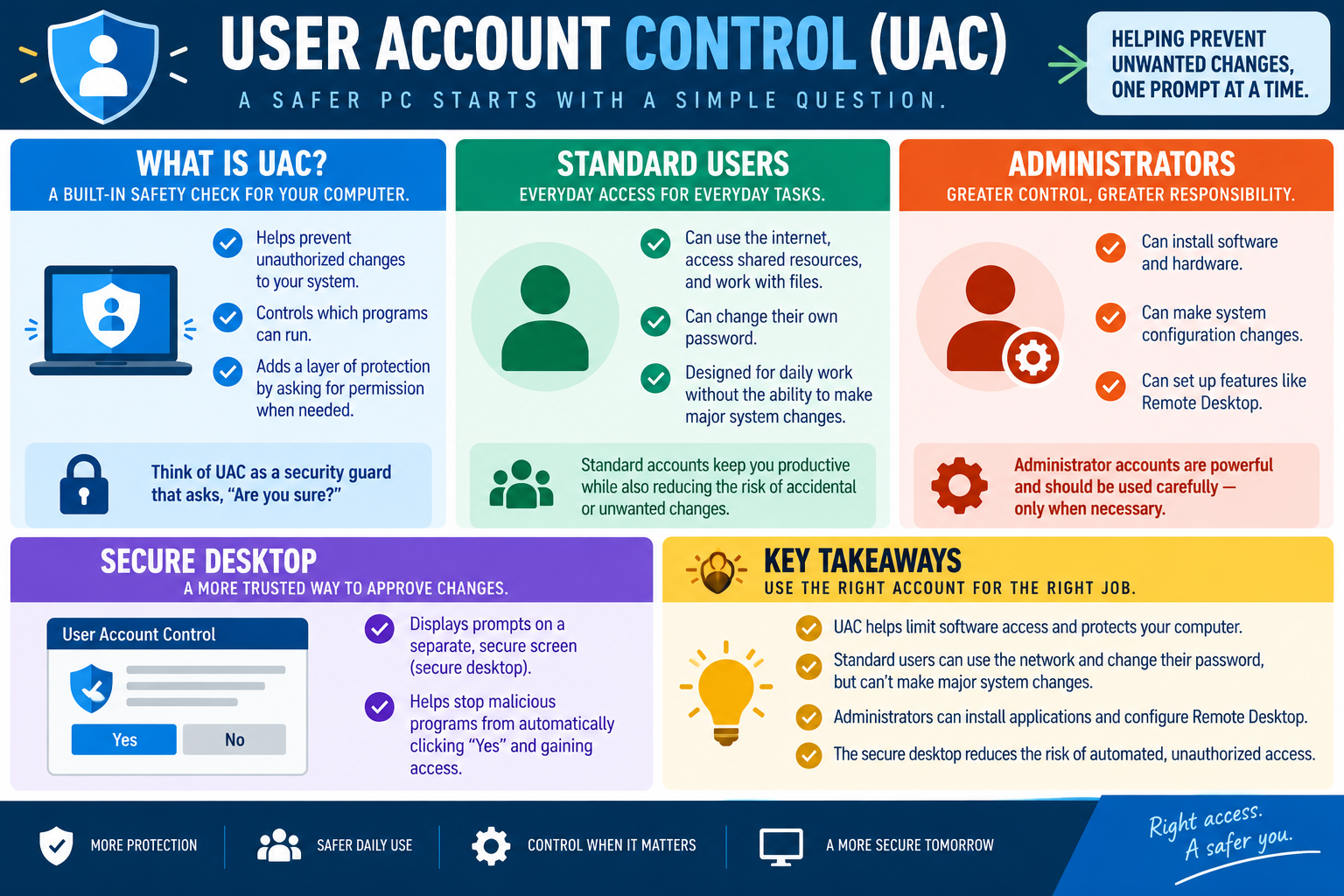 Infographic explaining User Account Control, standard users, administrator accounts, secure desktop prompts, and key takeaways for preventing unwanted Windows changes.