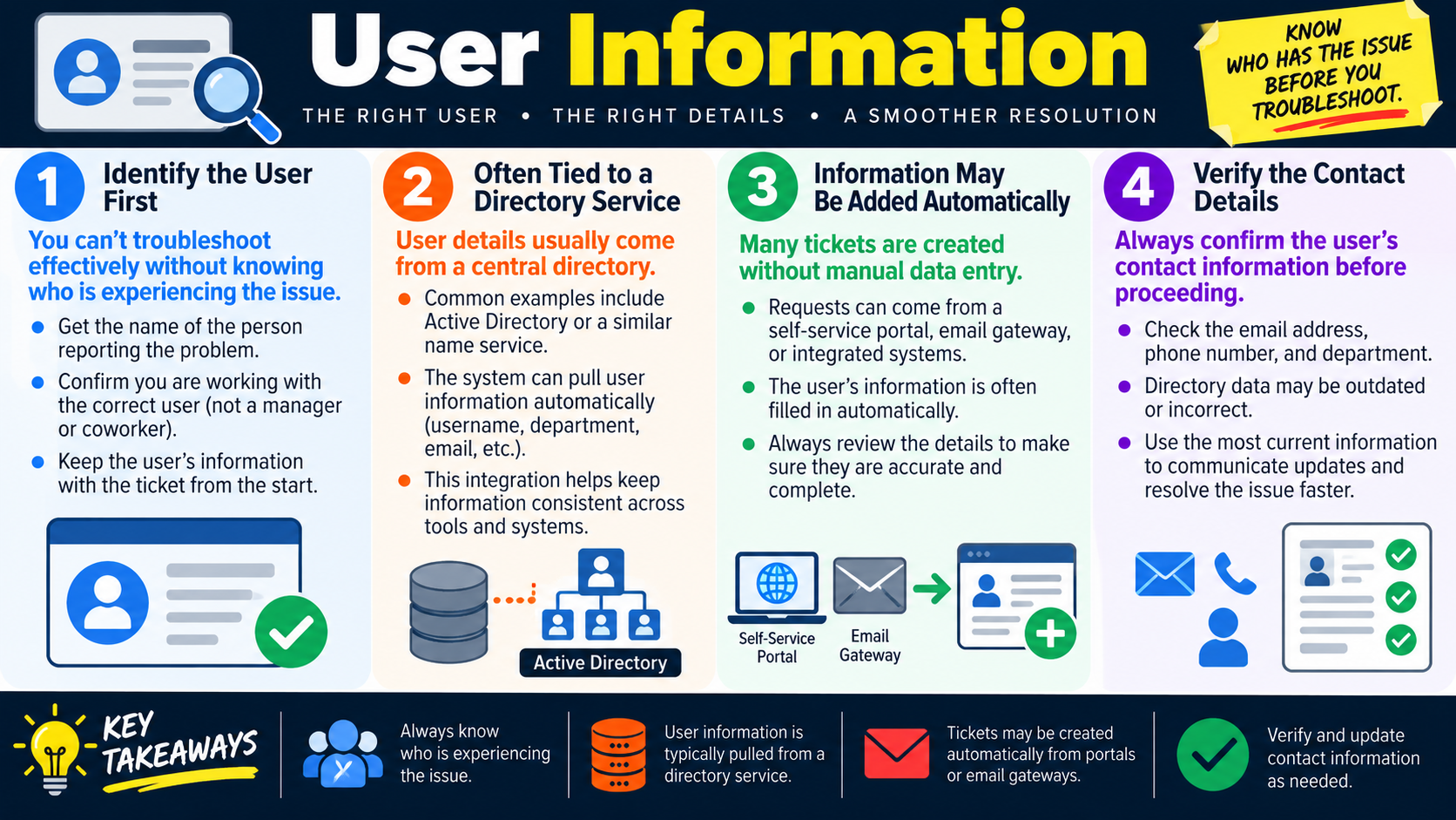 User information infographic explaining why technicians should identify the user, use directory service details, review automatically added ticket information, and verify contact details.