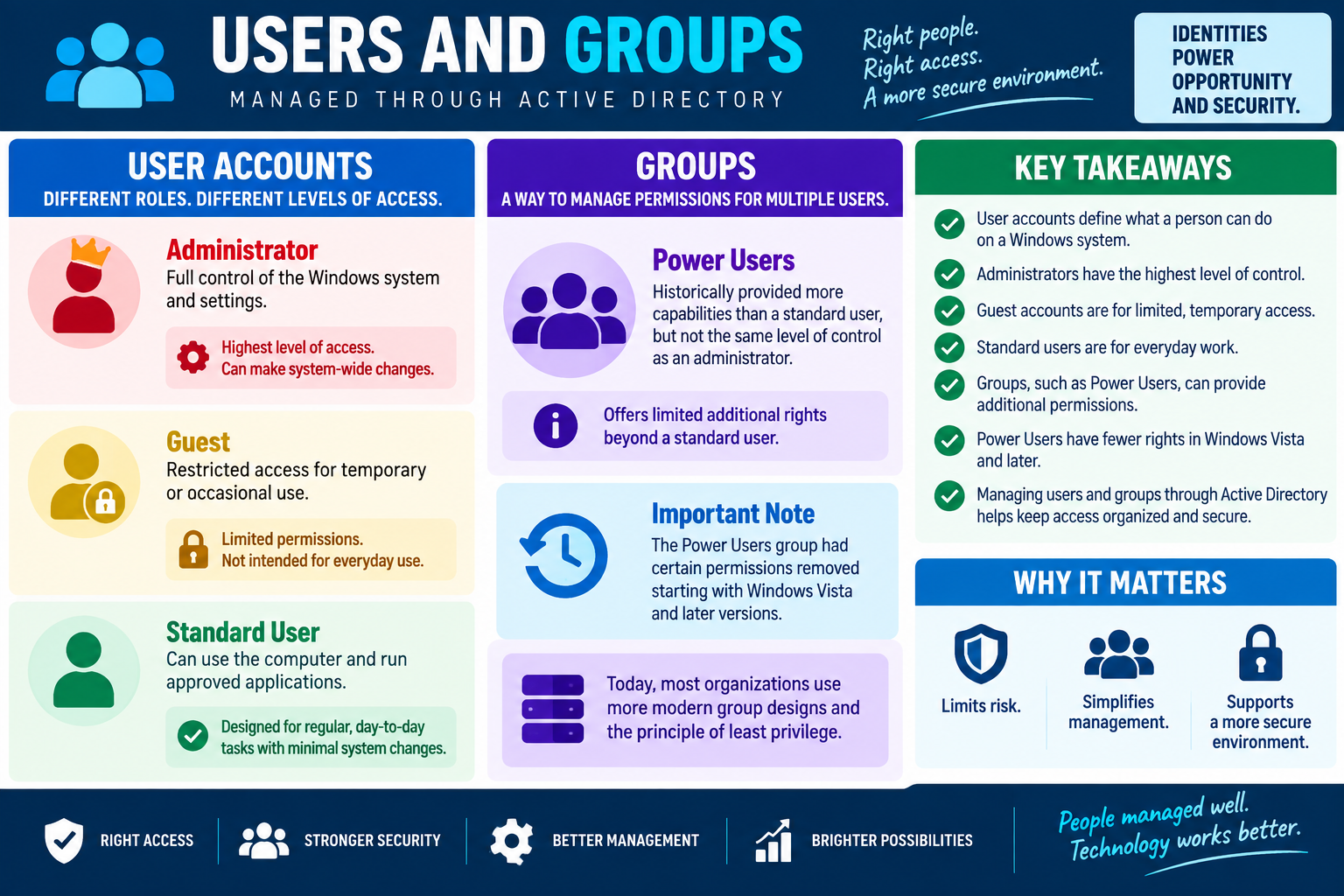 Infographic explaining Windows users and groups managed through Active Directory, including administrator, guest, standard user, Power Users, least privilege, and key access-management takeaways.